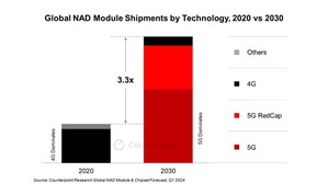 2030年5G和5G RedCap將引領互聯汽車市場