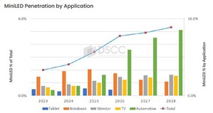 MiniLED滲透率按應用分類的表現