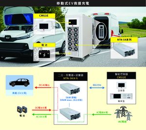 为满足更高瓦数需求，明纬往上扩充了用途更广的NTN-5K 系列单机 5KW 离网型内建充电功能正弦波逆变器 - 。