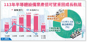 经济部日前发布最新台湾半导体设备业产值，今年1~5月产值从去年的年减7.3%转为恢复正成长，年增5.5％。