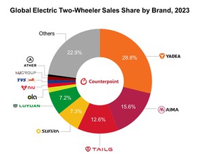 2024年賣出的二輪車將會有超過四分之一採用電池驅動