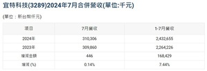 宜特公佈2024年7月合併營收3.10億元