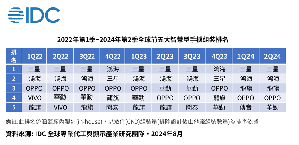 全球前五大智慧手机组装排名