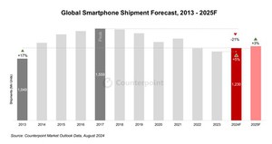 2024年全球智慧型手機出貨量預期小幅年成長5%