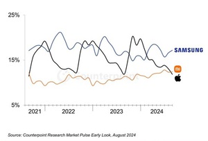小米八月成為全球第二大智慧型手機品牌（Counterpoint提供）