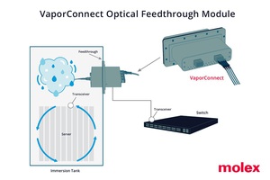 Molex多功能VaporConnect光饋通模組透過完全可升級的密封模組，隨插即用式部署可輕鬆將浸沒式水箱光學收發器連接到佈線基礎設施。