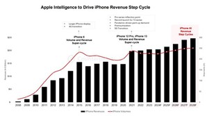 Apple Intelligence驱动iPhone升级周期