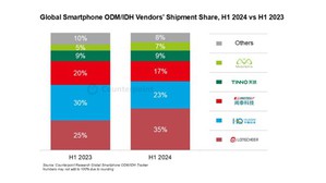 ODM/IDH 智慧型手機出貨量