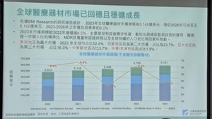 2023年全球醫療器材市場規模已達5,148億美元，預計將以6.5%的年增長率在2026年達到6,142億美元。(source : IEK)