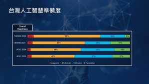 今年仅5%台湾企业认为已充分把握AI潜力