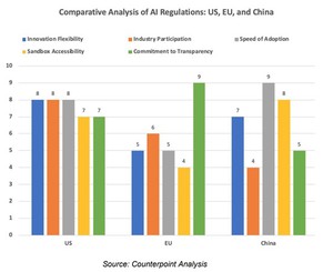 各区域市场: US/EU/China AI监管框架下的差异