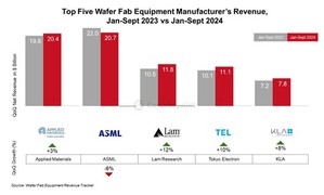 全球前五大晶圓製造設備（WFE）廠商的總營收