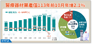 台灣醫療器材業產值重回成長軌道，2024年前10月年增2.1%