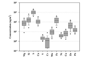 图一为2021年6月至2022年5月期间PM2.5中12个元素成分的浓度分布(Huang et al., 2025)。图二为台湾地区PM2.5中K+成分的浓度分布，2022年3月(Huang et al., 2025)。