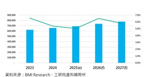 全球医疗器材产业产值趋势