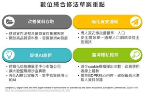 歐盟數位綜合修法草案重點，圖二為歐洲資料聯盟策略3大優先行動。