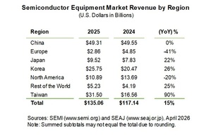 2025年全球半導體製造設備銷售額達1351億美元