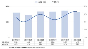 SEMI 2026 Q1 全球矽晶圆出货量